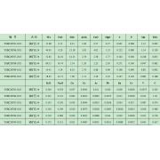 YSBC28789-2015	鐵礦石5#鐵礦石系列標(biāo)準(zhǔn)樣品